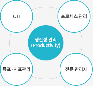 생산성 관리 - CTI,목표·지표관리,전문 관리자,프로세스 관리
